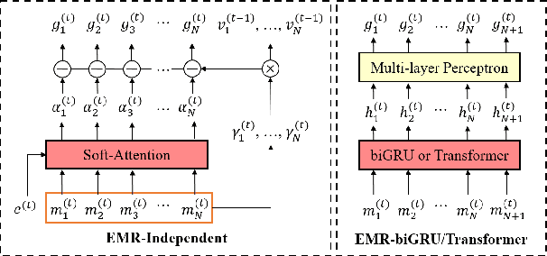 Figure 4 for Episodic Memory Reader: Learning What to Remember for Question Answering from Streaming Data