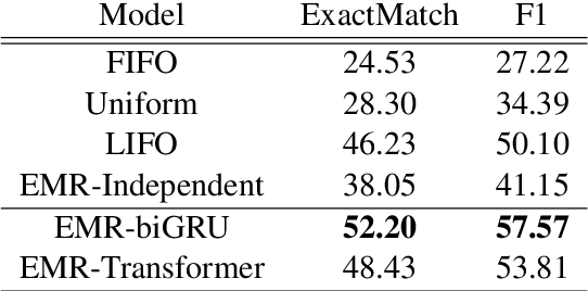 Figure 2 for Episodic Memory Reader: Learning What to Remember for Question Answering from Streaming Data