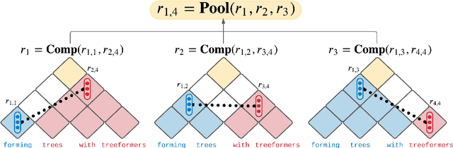 Figure 3 for Forming Trees with Treeformers
