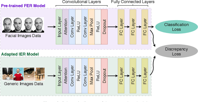 Figure 3 for Domain Adaptation based Technique for Image Emotion Recognition using Pre-trained Facial Expression Recognition Models