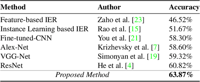 Figure 2 for Domain Adaptation based Technique for Image Emotion Recognition using Pre-trained Facial Expression Recognition Models