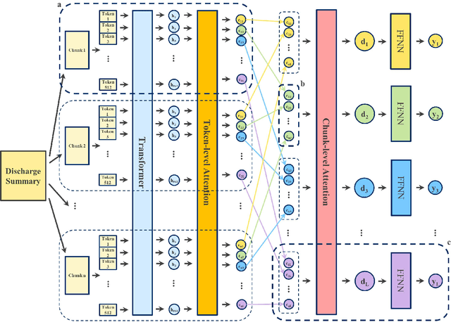 Figure 2 for Hierarchical Label-wise Attention Transformer Model for Explainable ICD Coding
