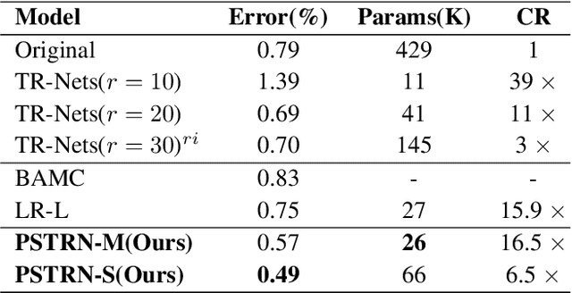 Figure 2 for Heuristic Rank Selection with Progressively Searching Tensor Ring Network