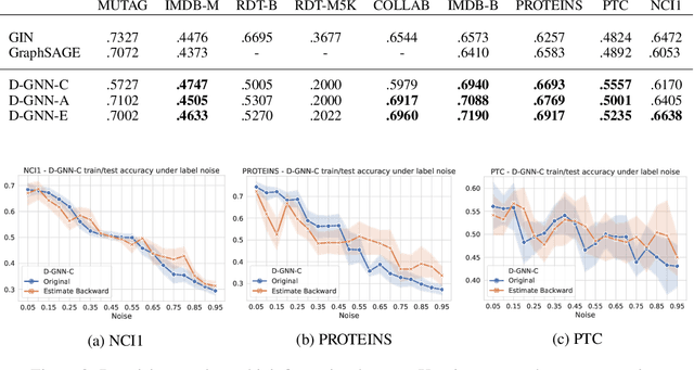 Figure 3 for Learning Graph Neural Networks with Noisy Labels