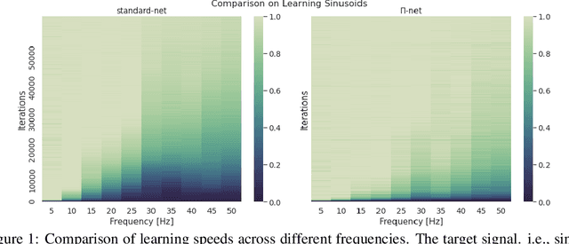 Figure 1 for The Spectral Bias of Polynomial Neural Networks