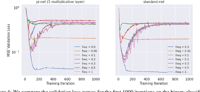 Figure 4 for The Spectral Bias of Polynomial Neural Networks