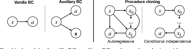 Figure 3 for Chain of Thought Imitation with Procedure Cloning