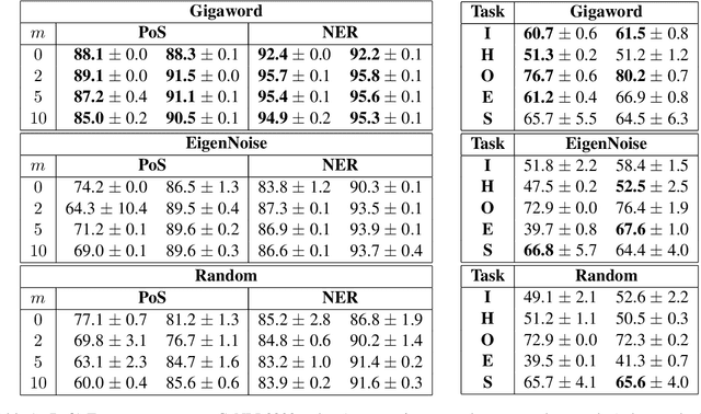 Figure 1 for EigenNoise: A Contrastive Prior to Warm-Start Representations