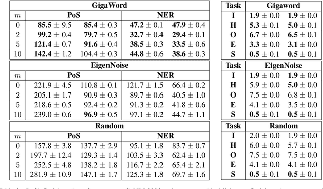Figure 2 for EigenNoise: A Contrastive Prior to Warm-Start Representations
