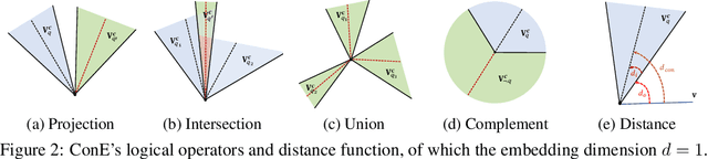 Figure 3 for ConE: Cone Embeddings for Multi-Hop Reasoning over Knowledge Graphs