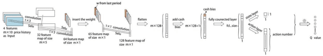 Figure 4 for Application of Deep Q-Network in Portfolio Management