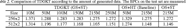 Figure 4 for Generative Knowledge Transfer for Neural Language Models