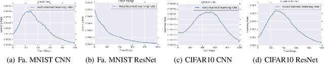 Figure 2 for Learning an Adaptive Learning Rate Schedule