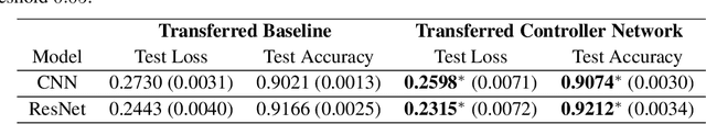 Figure 3 for Learning an Adaptive Learning Rate Schedule