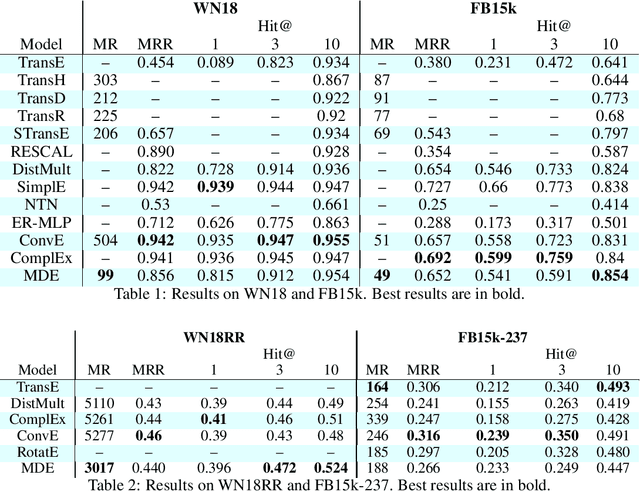 Figure 1 for MDE: Multi Distance Embeddings for Link Prediction in Knowledge Graphs