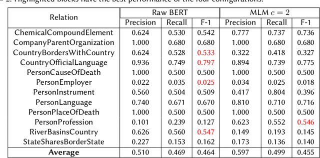 Figure 1 for Task-specific Pre-training and Prompt Decomposition for Knowledge Graph Population with Language Models