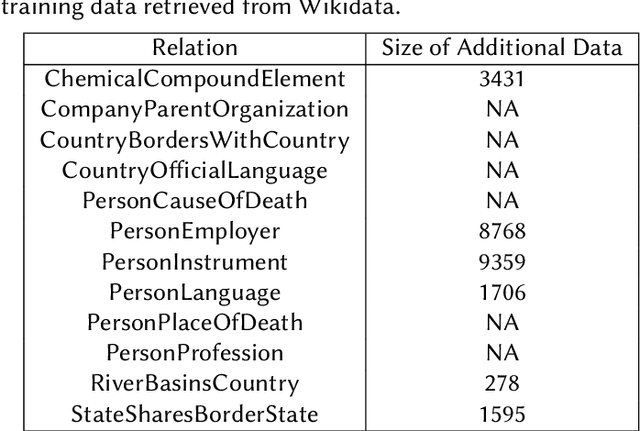 Figure 3 for Task-specific Pre-training and Prompt Decomposition for Knowledge Graph Population with Language Models