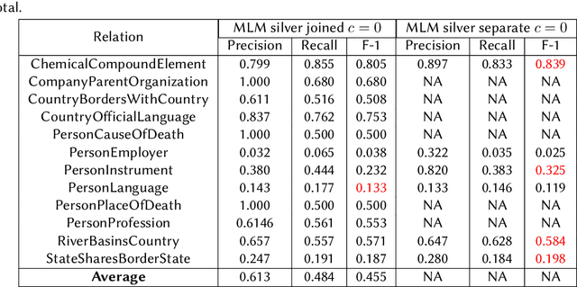 Figure 4 for Task-specific Pre-training and Prompt Decomposition for Knowledge Graph Population with Language Models