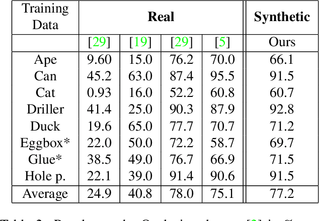 Figure 4 for Bridging the Performance Gap Between Pose Estimation Networks Trained on Real And Synthetic Data Using Domain Randomization
