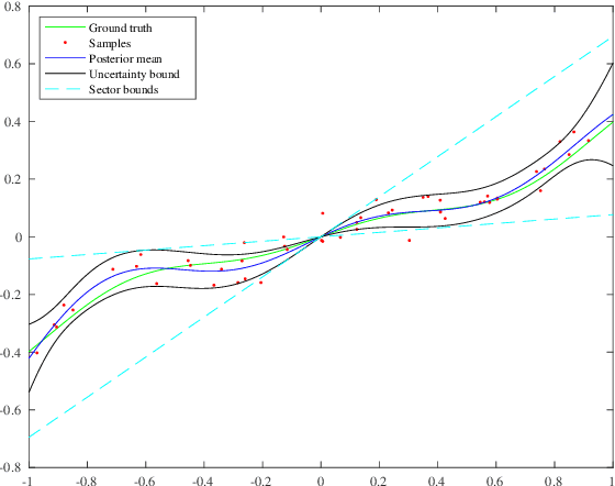 Figure 3 for Learning-enhanced robust controller synthesis with rigorous statistical and control-theoretic guarantees