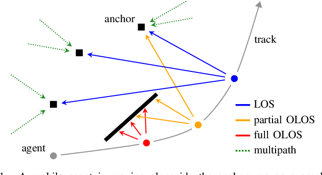 Figure 1 for A Graph-based Algorithm for Robust Sequential Localization Exploiting Multipath for Obstructed-LOS-Bias Mitigation