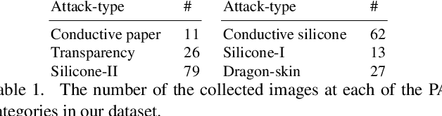 Figure 1 for On the Effectiveness of Laser Speckle Contrast Imaging and Deep Neural Networks for Detecting Known and Unknown Fingerprint Presentation Attacks