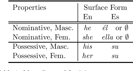 Figure 1 for Scalable Cross Lingual Pivots to Model Pronoun Gender for Translation