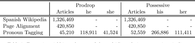 Figure 3 for Scalable Cross Lingual Pivots to Model Pronoun Gender for Translation