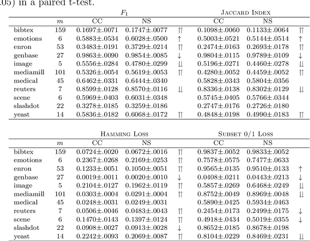 Figure 4 for Rectifying Classifier Chains for Multi-Label Classification