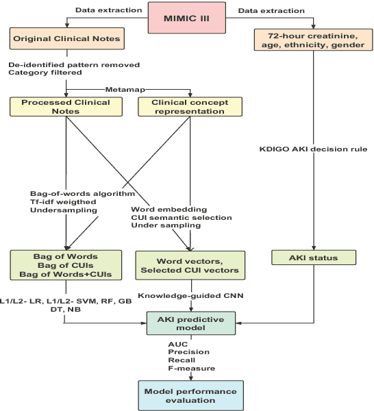 Figure 1 for Early Prediction of Acute Kidney Injury in Critical Care Setting Using Clinical Notes