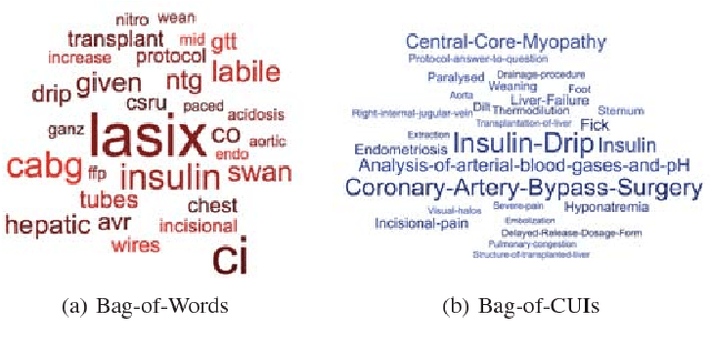 Figure 2 for Early Prediction of Acute Kidney Injury in Critical Care Setting Using Clinical Notes