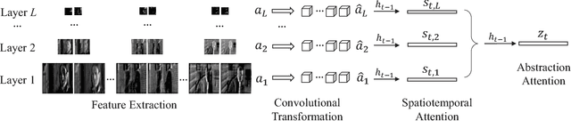 Figure 3 for Adaptive Feature Abstraction for Translating Video to Text