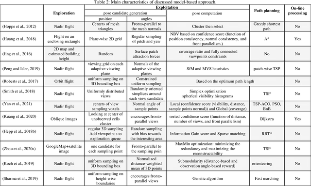 Figure 4 for A Review on Viewpoints and Path-planning for UAV-based 3D Reconstruction