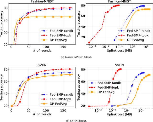Figure 3 for Federated Learning with Sparsified Model Perturbation: Improving Accuracy under Client-Level Differential Privacy