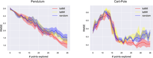 Figure 3 for Active Learning in Gaussian Process State Space Model