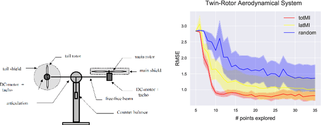 Figure 4 for Active Learning in Gaussian Process State Space Model