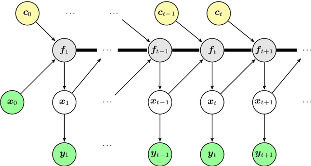 Figure 1 for Active Learning in Gaussian Process State Space Model