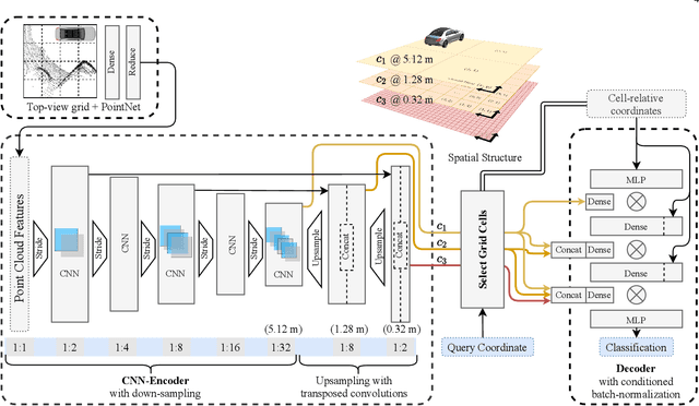 Figure 3 for Semantic Scene Completion using Local Deep Implicit Functions on LiDAR Data