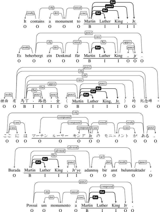 Figure 3 for Extracting Headless MWEs from Dependency Parse Trees: Parsing, Tagging, and Joint Modeling Approaches