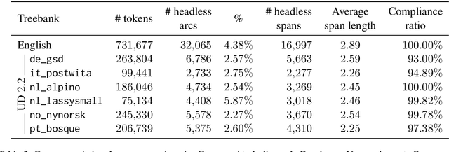 Figure 4 for Extracting Headless MWEs from Dependency Parse Trees: Parsing, Tagging, and Joint Modeling Approaches