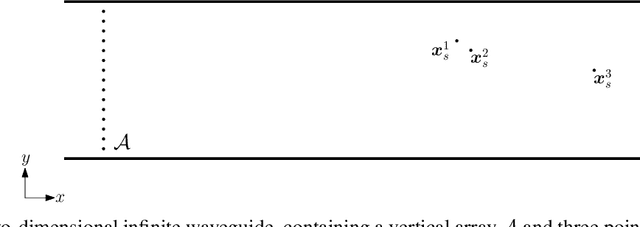 Figure 1 for A physically-informed Deep-Learning approach for locating sources in a waveguide
