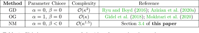 Figure 1 for A Unified Analysis of First-Order Methods for Smooth Games via Integral Quadratic Constraints