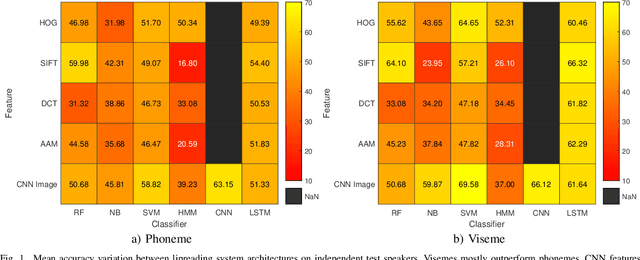 Figure 1 for The speaker-independent lipreading play-off; a survey of lipreading machines