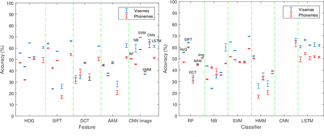 Figure 2 for The speaker-independent lipreading play-off; a survey of lipreading machines