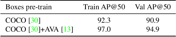 Figure 2 for STAGE: Spatio-Temporal Attention on Graph Entities for Video Action Detection