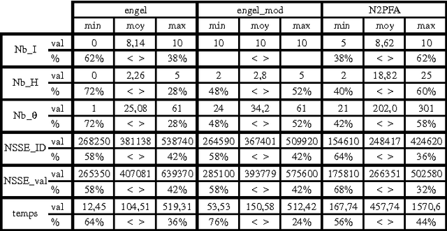 Figure 2 for Sélection de la structure d'un perceptron multicouches pour la réduction dun modèle de simulation d'une scierie