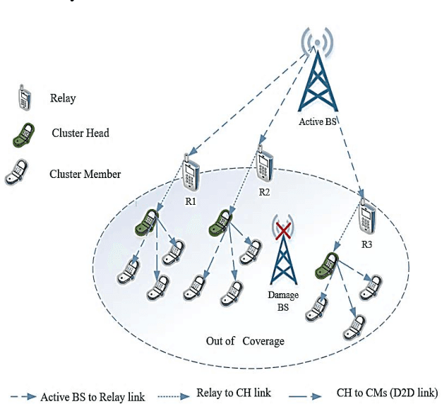Figure 1 for D2D Multi-hop Energy Efficiency Toward EMS in B5G