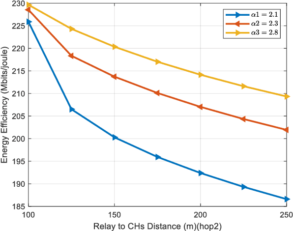Figure 4 for D2D Multi-hop Energy Efficiency Toward EMS in B5G
