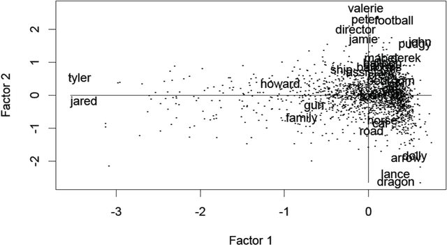 Figure 1 for Ultrametric Component Analysis with Application to Analysis of Text and of Emotion