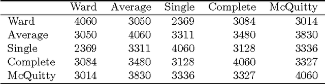 Figure 2 for Ultrametric Component Analysis with Application to Analysis of Text and of Emotion
